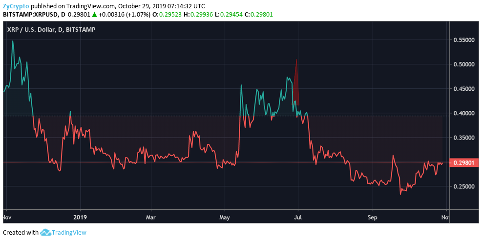 XRP价格为589美元？高价投影会破坏瑞波币的XRP性能吗？“ width =” 987“ height =” 494“  data-alt=” https://zycrypto.com/wp-content/uploads/2019/10/XRP-at-589-Did-High -Price-Projection-Wreck-Ripples-XRP-Performance.png 987w，https://zycrypto.com/wp-content/uploads/2019/10/XRP-at-589-Did-High-Price-Projection-Wreck- Ripples-XRP-Performance-300x150.png 300w，https://zycrypto.com/wp-content/uploads/2019/10/XRP-at-589-Did-High-Price-Projection-Wreck-Ripples-XRP-Performance -768x384.png 768w，https://zycrypto.com/wp-content/uploads/2019/10/XRP-at-589-Did-High-Price-Projection-Wreck-Ripples-XRP-Performance-610x305.png 610w “ size =”（最大宽度：987px）100vw，987px