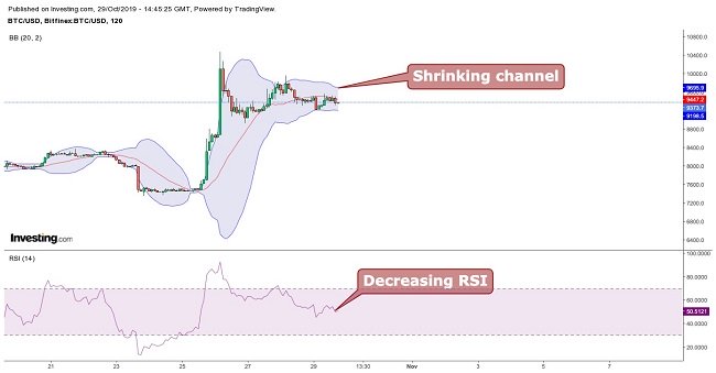 比特币bollinger乐队10月29日“ class =” wp-image-97553“  data-alt=” https://blockvalue.com/wp-content/uploads/2019/10/bitcoin-bollinger-bands-october-29.jpg 650w ，https://all-stocks.net/wp-content/uploads/2019/10/bitcoin-bollinger-bands-october-29-300x156.jpg 300w“ size =”（max-width：650px）100vw，650px