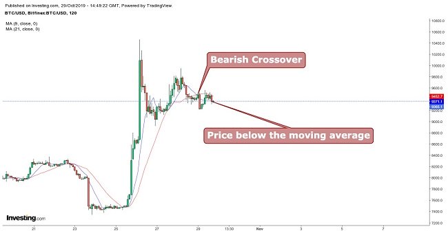 比特币移动平均线10月29日“ class =” wp-image-97554“  data-alt=” https://blockvalue.com/wp-content/uploads/2019/10/bitcoin-moving-average-october-29.jpg 650w ，https://all-stocks.net/wp-content/uploads/2019/10/bitcoin-moving-average-october-29-300x156.jpg 300w“ size =”（max-width：650px）100vw，650px