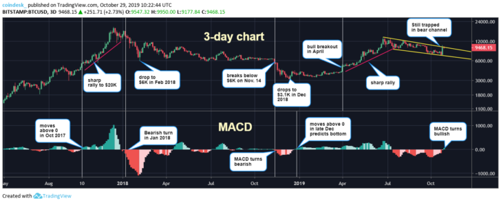 MACD