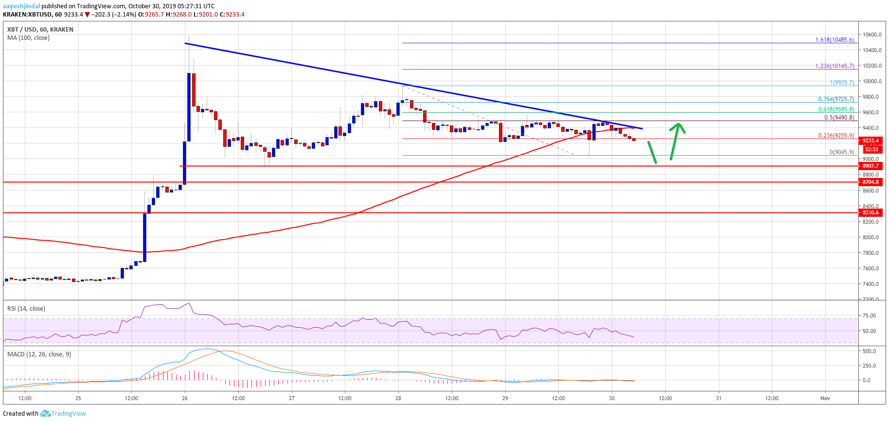 在新的反弹之前，比特币可能会稍微回落。 BTC价格面对9,500美元的一些障碍。因此，在重新上涨之前可能会下跌一些点。