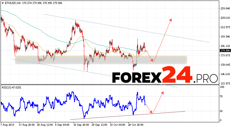 以太坊预测和ETH / USD分析2019年10月31日