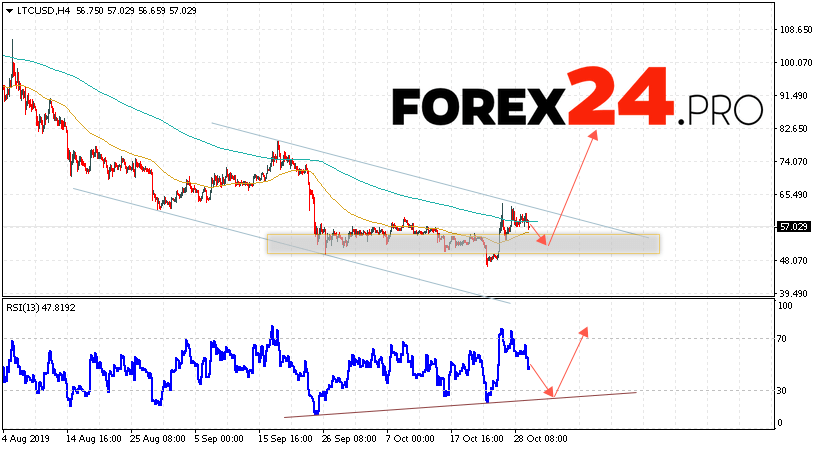 Litecoin预测和LTC / USD分析2019年10月31日