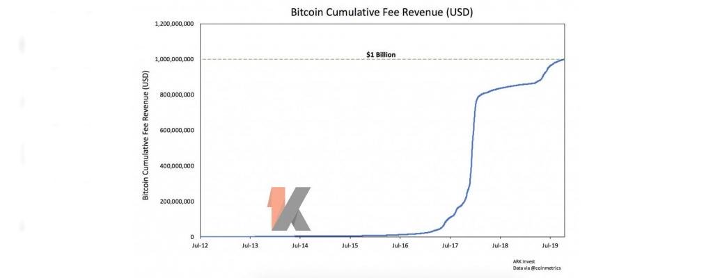 比特币网络的交易费用超过10亿美元插图(1)