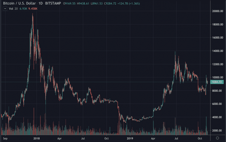 2019年10月比特币每日蜡烛价格