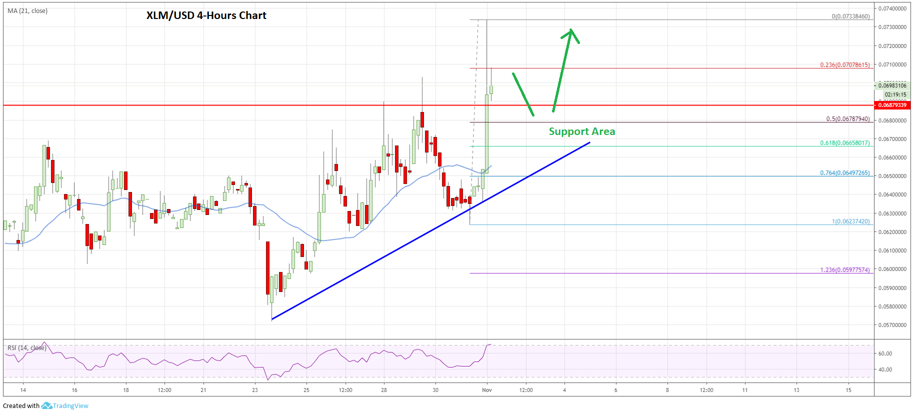 恒星币（XLM）价格分析