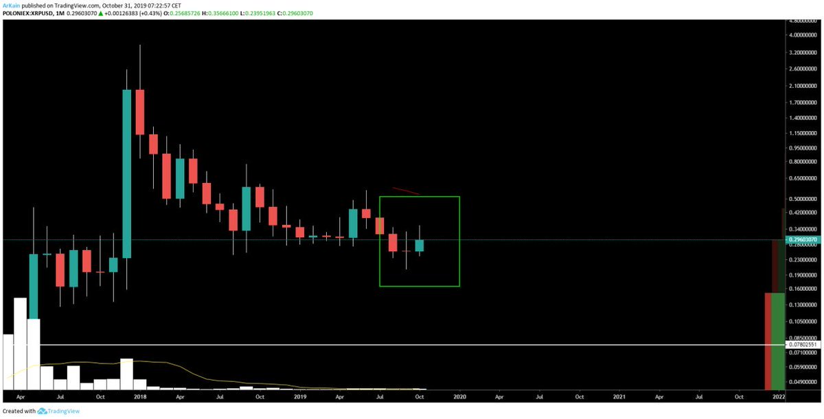 XRP / USD每月K线走势图