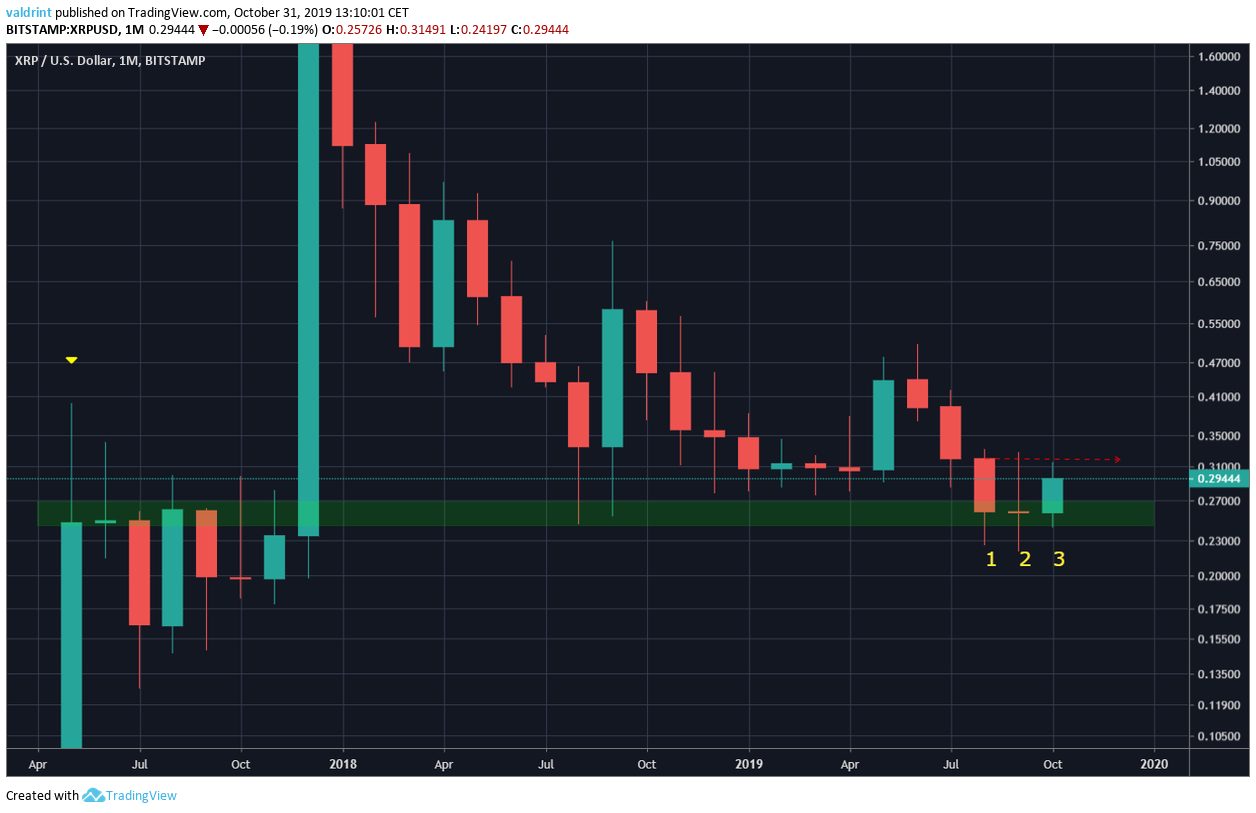 XRP月度K线走势图