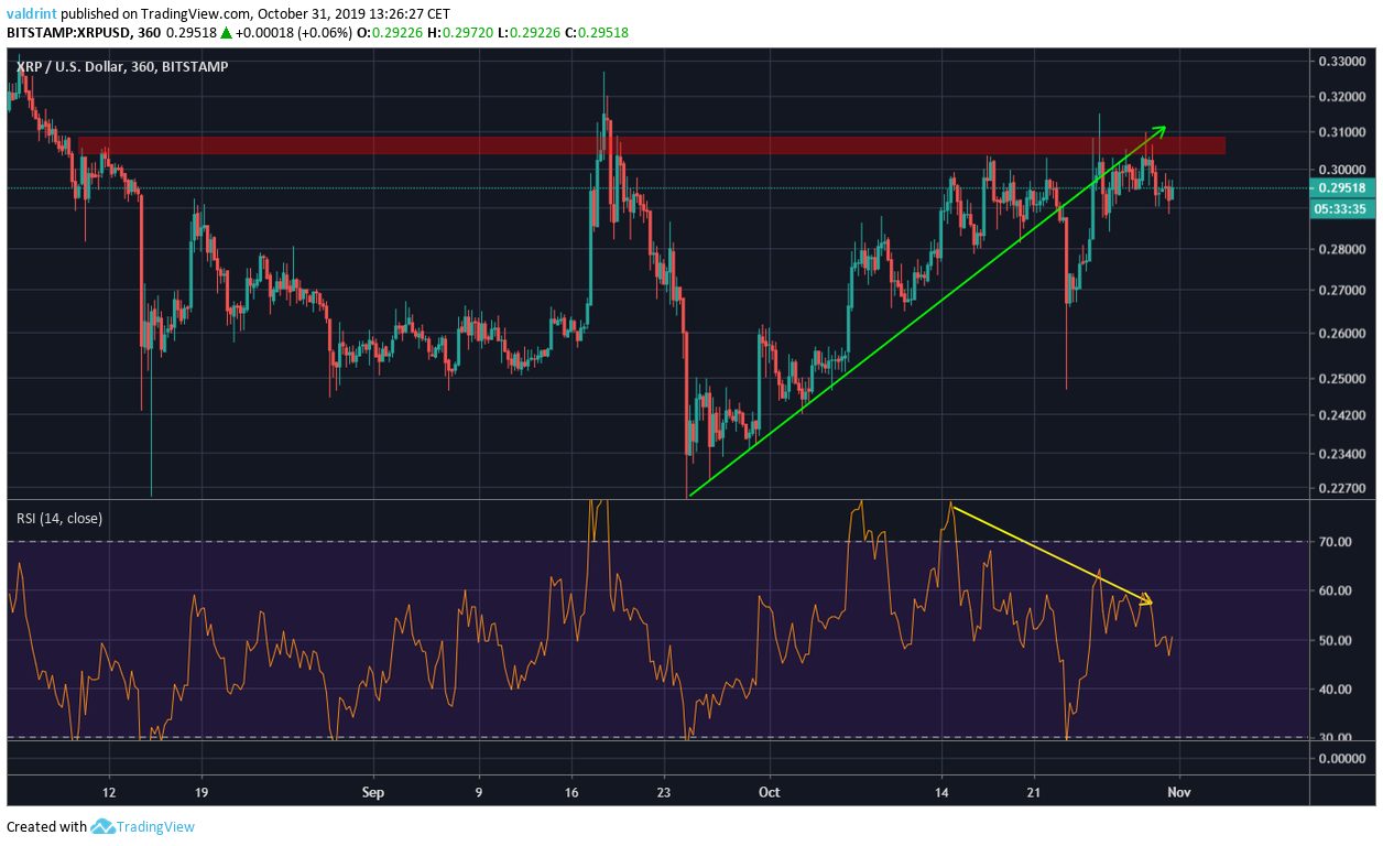 XRP价格走势