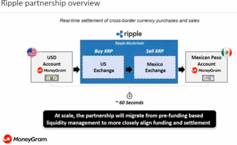 MoneyGram将于年底前为使用Ripple的XRP的ODL打开新的渠道插图