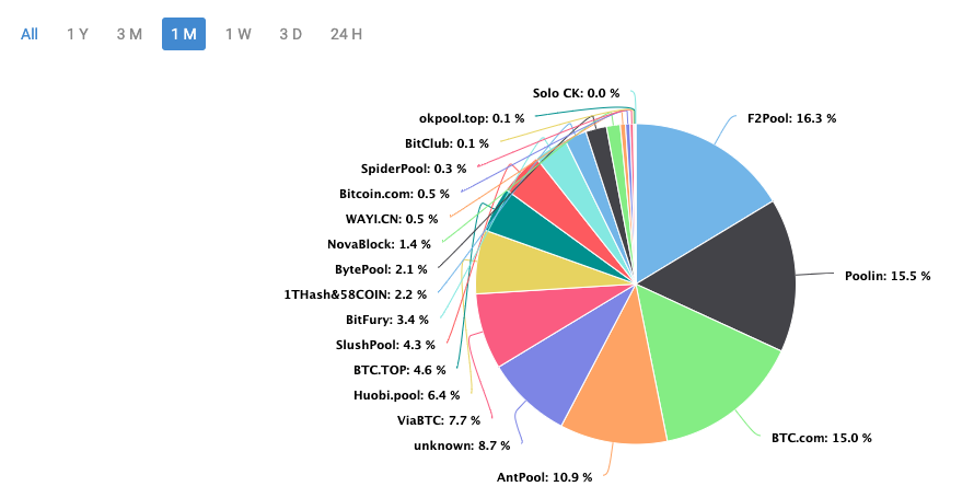 最近一个月的比特币挖矿哈希率分布|资料来源：BTC.Com |推特