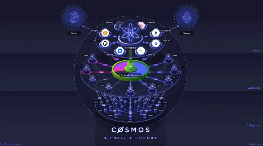 Cosmos（ATOM）