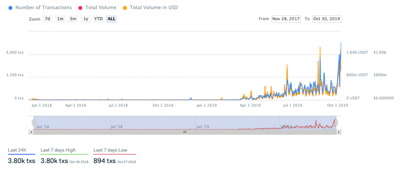 USDT交易超过$ 100,000