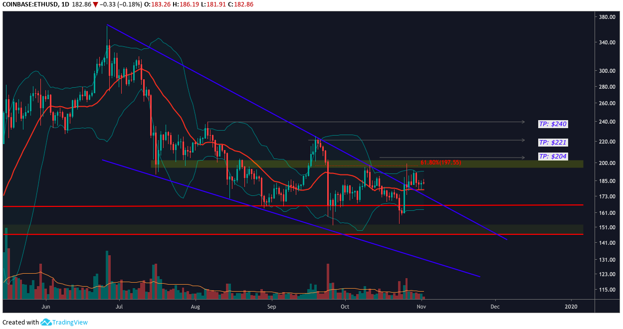 ETH USD日线图