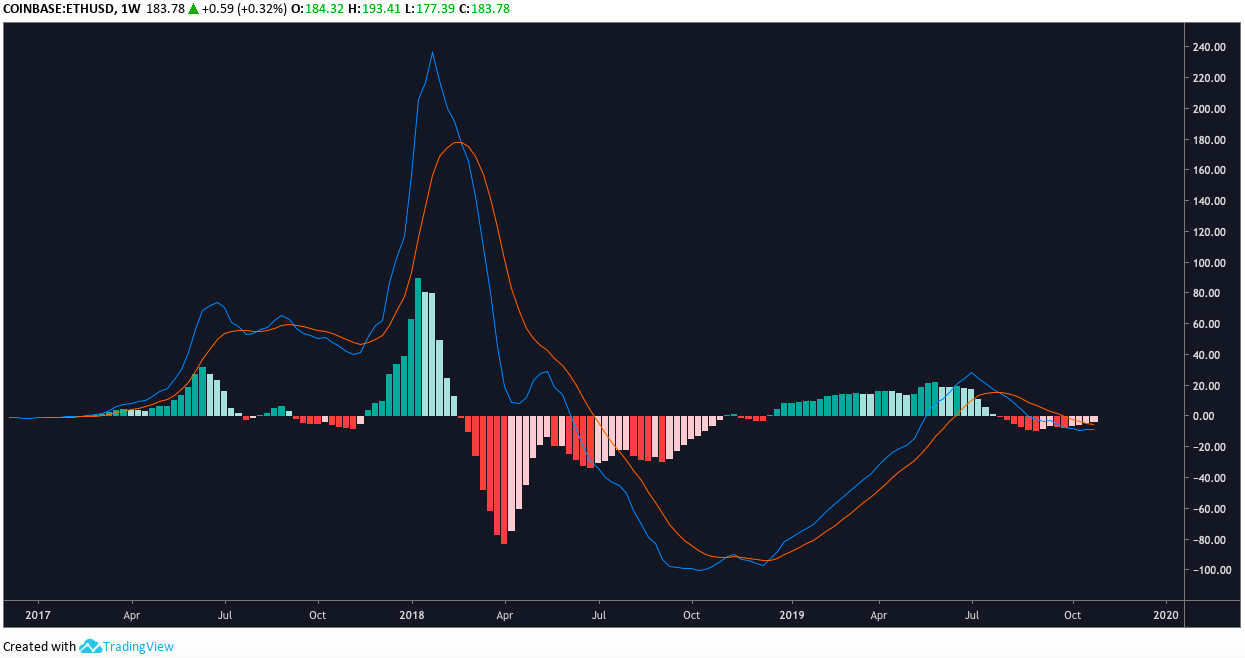 ETH BTC每周MACD