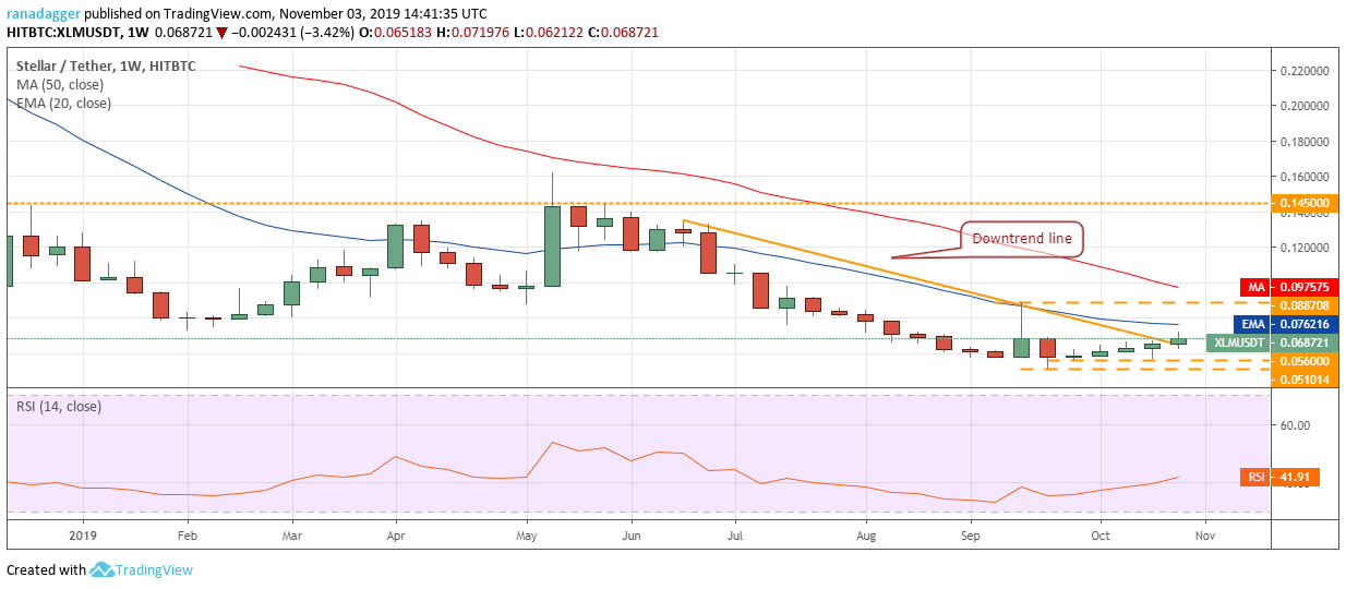 XLM / USD