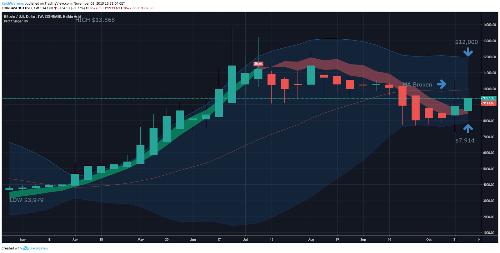 BTC USD每周K线走势图