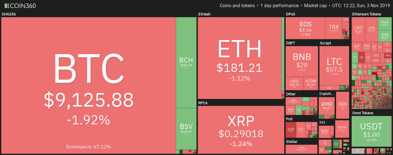 加密货币市场每日概览。资料来源：Coin360