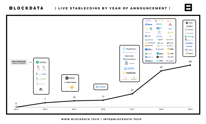 1_tKkoKY6VCCP9q6KnPc1nWw.png“ width =” 723“ height =” 437“  data-srcset=” https://i2.wp.com/dailyfintech.com/wp-content/uploads/2019/11/1_tKkoKY6VCCP9q6KnPc1nWw.png?w=4000&ssl=1 4000w，https://i2.wp.com/dailyfintech.com/wp-content/uploads/2019/11/1_tKkoKY6VCCP9q6KnPc1nWw.png?resize=300%2C181&ssl=1 300w，https://i2.wp.com/dailyfintech .com / wp-content / uploads / 2019/11 / 1_tKkoKY6VCCP9q6KnPc1nWw.png？resize = 768％2C464＆ssl = 1 768w，https://i2.wp.com/dailyfintech.com/wp-content/uploads/2019/11/11 1_tKkoKY6VCCP9q6KnPc1nWw.png？resize = 1024％2C619＆ssl = 1 1024w，https://i2.wp.com/dailyfintech.com/wp-content/uploads/2019/11/1_tKkoKY6VCCP9q6KnPc1nsww.png?resize=600%2 https://i2.wp.com/dailyfintech.com/wp-content/uploads/2019/11/1_tKkoKY6VCCP9q6KnPc1nWw.png?w=1446&ssl=1 1446w，https://i2.wp.com/dailyfintech.com/wp -content / uploads / 2019/11 / 1_tKkoKY6VCCP9q6KnPc1nWw.png？w = 2169＆ssl = 1 2169w“ size =”（最大宽度：723px）100vw，723px“ data-recalc-dims =” 1“></p>
 <p>稳定币作为一种支付手段非常有吸引力，因为它们解决了当今支付系统存在的一些非常基本和重要的问题：成本，覆盖范围，速度和开放性。它们提供了较低的成本，几乎可以立即在世界任何地方汇款，并且开放的体系结构使我们可以将其嵌入数字应用程序中。他们解决了封闭式专有银行系统无法解决的所有问题。</p>
 <p>最重要的是，稳定币有望像使用社交媒体一样轻松进行交易。支付不仅涉及彼此之间的汇款，还涉及与其他人的联系，就像我们在社交网络上所做的一样。稳定币以法定货币无法实现的方式整合到我们的数字生活中。</p>
 <p>大公司被稳定币及其潜力所吸引。富国银行和国际银行正计划发行自己的稳定币。 Facebook宣布了Libra。沃尔玛正在为沃尔玛代币做准备。 USDC可在85个国家/地区使用。 JP Morgan创建了一种数字资产，用于解决机构客户之间的交易。币安宣布金星。</p>
 <p>Facebook推出Libra并非偶然。当你考虑到公司覆盖全球超过28亿人时，提出一种允许他们彼此进行交易的方式只是时间问题。</p>
 <p>与SWIFT相比，对于富国银行（Wells Fargo）这样的银行来说，稳定币代表着更快，更便宜，更高效的交易。银行使用稳定币可以每周五天，每天仅几个小时不停地转移资金。</p>
 <p>沃尔玛跟随Facebook的脚步申请了一项加密货币专利。该文件显示，沃尔玛希望追求与法定货币挂钩的稳定币。该公司使用加密货币的目标是为那些无法访问银行服务的人提供可访问性。</p>
 <p>币安Venus可能比Libra更具野心，因为该项目旨在开发与区域法定货币挂钩的本地化稳定币，并与发展中国家合作，帮助他们创建新的<a href='https://www.blockvalue.com/' target='_blank'><u>数字货币</u></a>。</p>
 <p>虽然稳定币正在不断发展中，并已将自己确立为可能的货币未来，但存在风险。决策者需要创造一个使利益最大化和风险最小化的环境。</p>
 <p>最近，七国集团（G7）的一份报告概述了稳定币带来的九种“重大风险”，从洗钱的可能性到税收合规。该报告特别指出，公司创建的数字货币（例如Facebook的Libra项目）“对竞争和反托拉斯政策构成挑战”，除非解决了所有法律和法规风险，否则不应启动。它还说，Libra由于其全球影响力，可能“破坏金融市场的竞争”，并威胁到金融稳定和货币政策。</p>
<div >
<div >
相关阅读
</div>
<div >
<div >
<div >
<div >
<div >

</div>
<p > 
Binance首席执行官攻击Craig Wright对Hodlonaut的威胁 – 区块链趋势 
</p> <div >
<time  datetime=