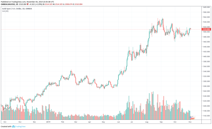 TradingView的金/美元K线走势图