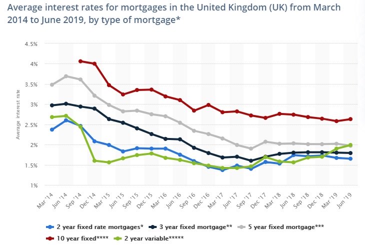 英国大型银行的不良贷款每年跃升50％以上” width =“ 730” height =“ 490”  data-srcset=“ https://news.bitcoin.com/wp-content/uploads/2019/11/mortgage-rates -statista.jpg 730w，https://news.bitcoin.com/wp-content/uploads/2019/11/mortgage-rates-statista-300x201.jpg 300w，https://news.bitcoin.com/wp-content /uploads/2019/11/mortgage-rates-statista-696x467.jpg 696w，https://news.bitcoin.com/wp-content/uploads/2019/11/mortgage-rates-statista-626x420.jpg 626w，https://news.bitcoin.com/wp-content/uploads/2019/11/mortgage-rates-statista-190x128.jpg 190w，https://news.bitcoin.com/wp-content/uploads/2019/11/ mortgage-rates-statista-380x256.jpg 380w“ size =”（最大宽度：730px）100vw，730px