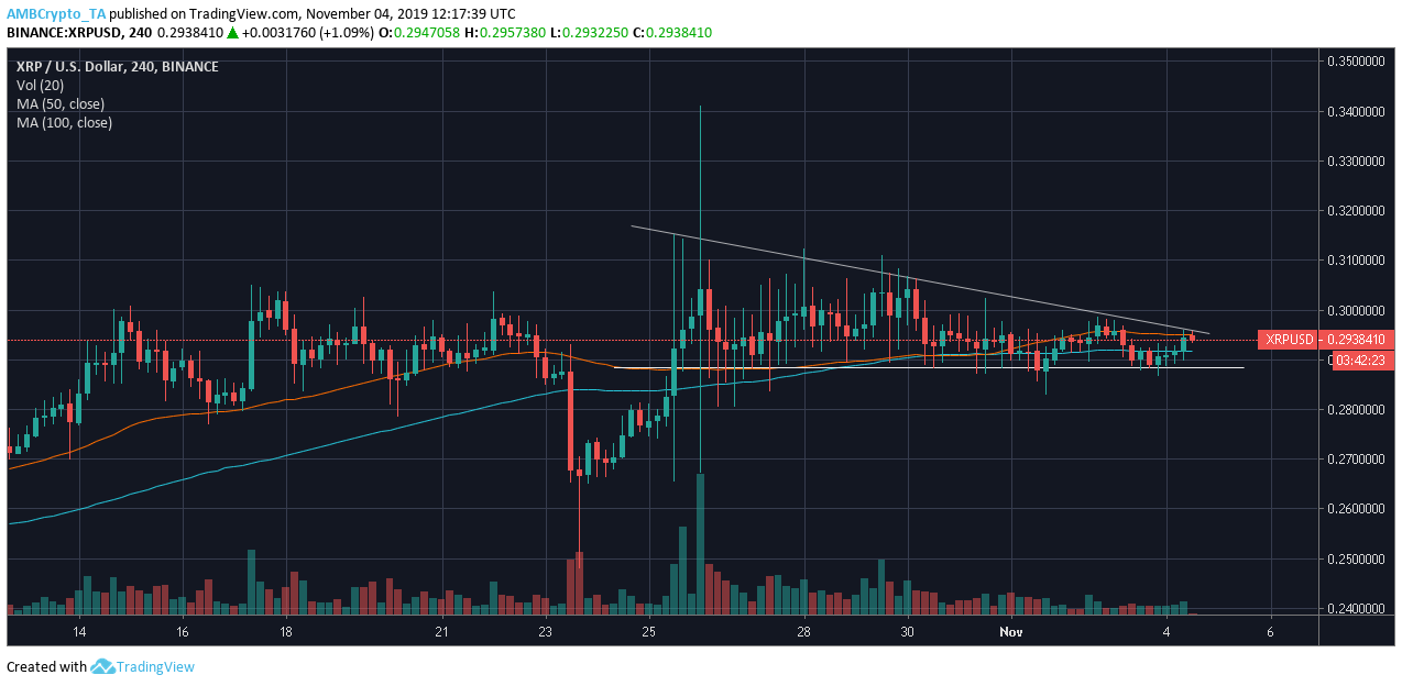 资料来源：TradingView上的XRP / USD