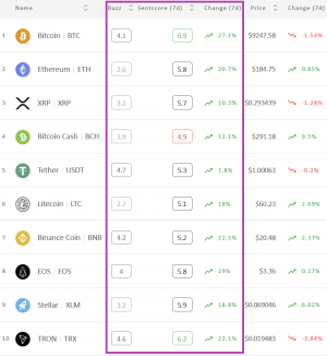 加密货币市场情绪接近积极区域； BTC和TRX已经在那里102