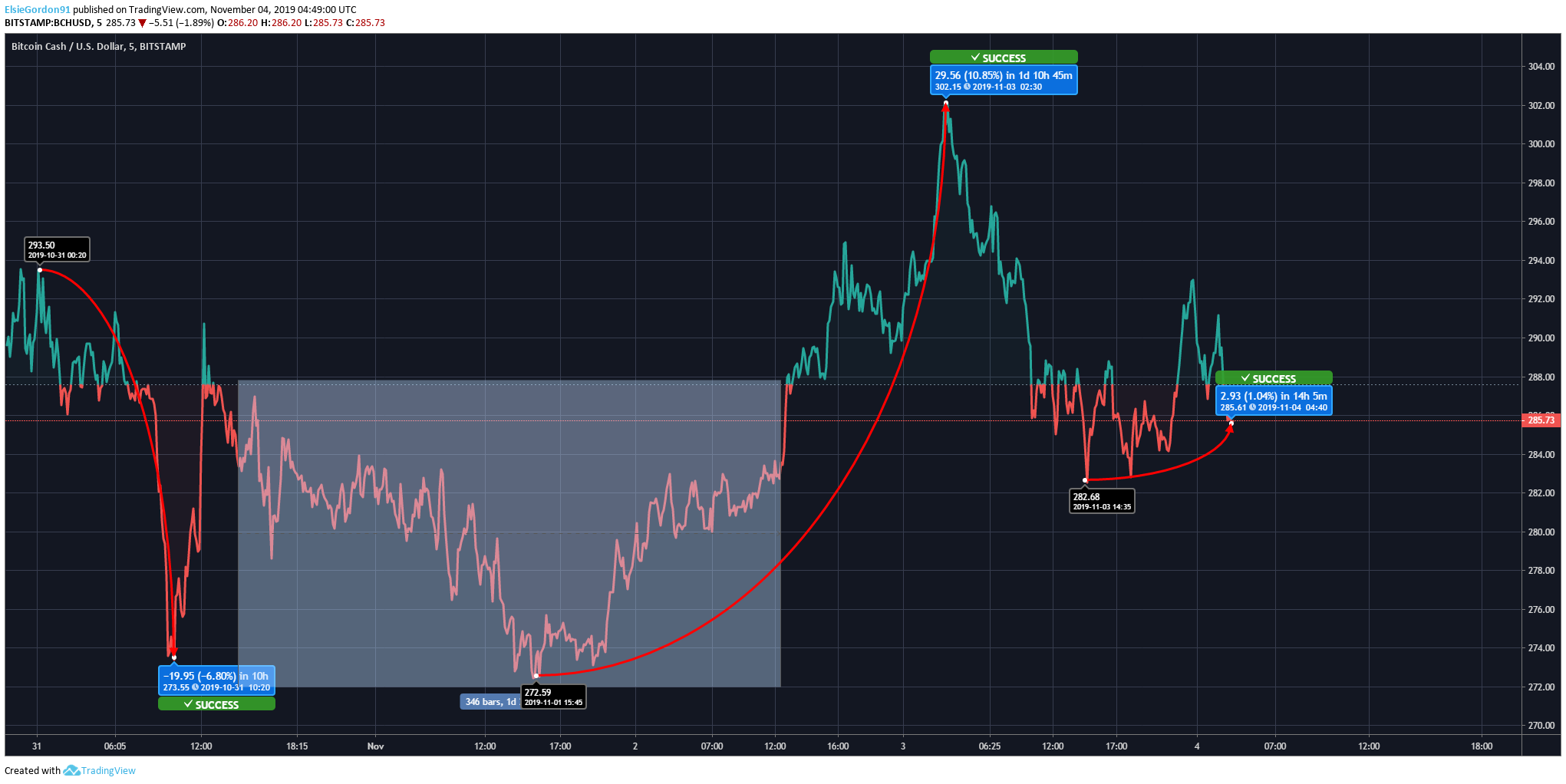 BCH到USD的价格K线走势图