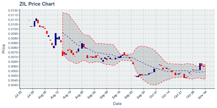 Zilliqa（ZIL）2019年11月4日回顾周：价格上涨6.57％插图