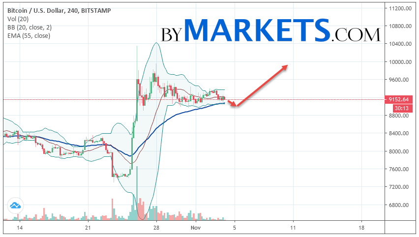 2019年11月5日比特币（BTC / USD）预测和分析