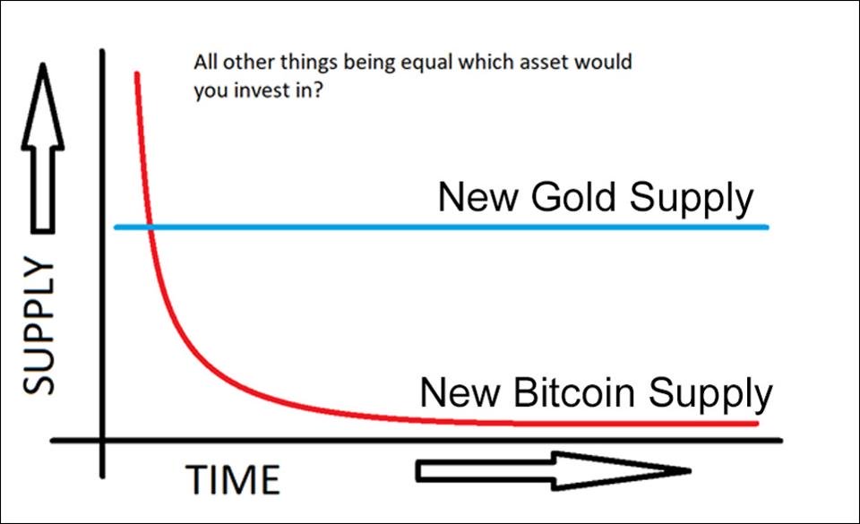 黄金和比特币的供应量随时间进行比较