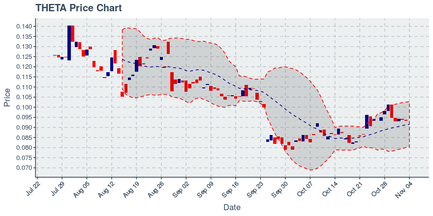 Theta（THETA）2019年11月4日每周摘要：价格下跌4.9％插图