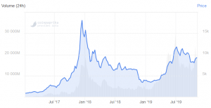 加密货币行业参与者否认操纵比特币涨势102的报道