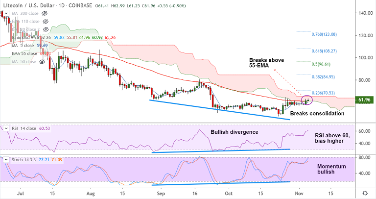 加密货币技术专家：LTC / USD突破55-EMA，有望扩大之前的交易日涨幅插图