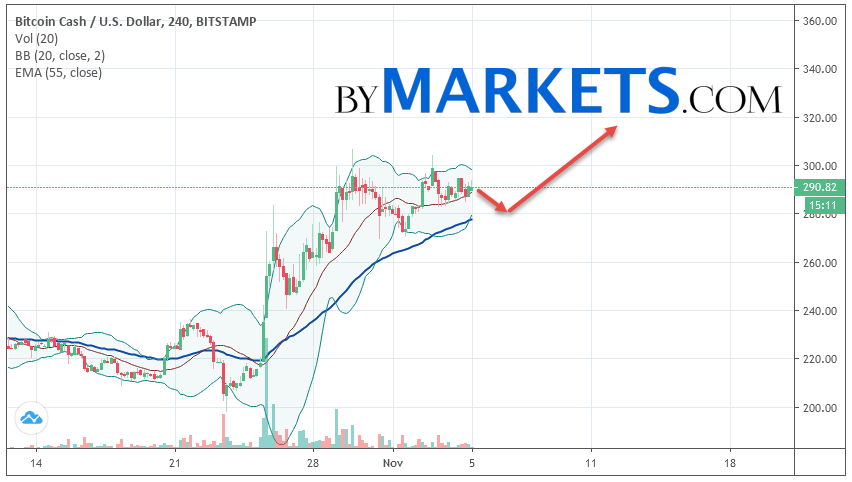 2019年11月6日比特币现金（BCH / USD）预测和分析