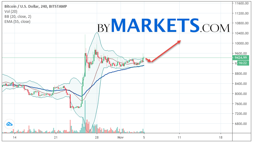 2019年11月6日比特币（BTC / USD）预测和分析