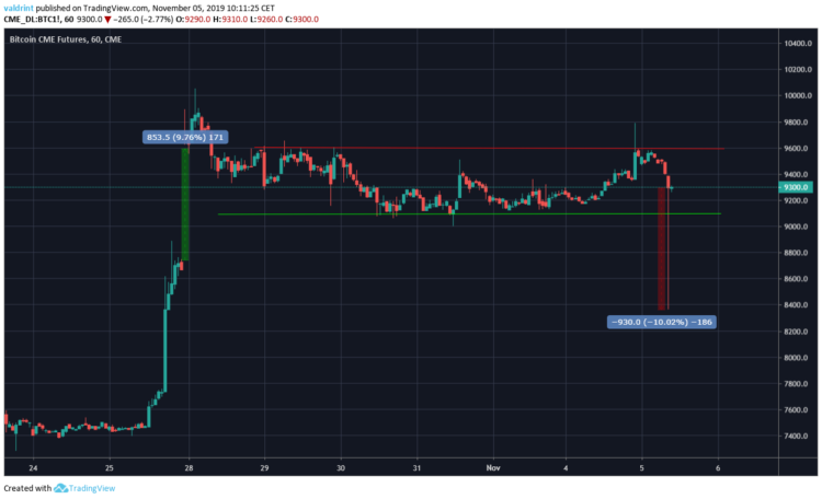 BTC价格差距