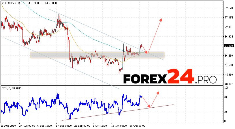 Litecoin预测和LTC / USD分析2019年11月6日