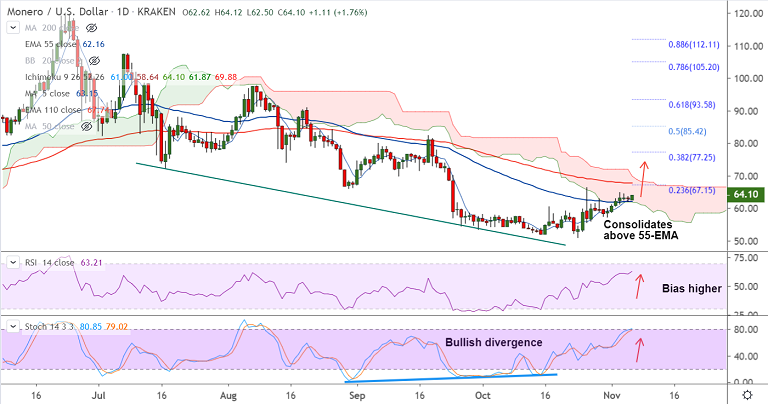 加密货币技术专家：XMR / USD巩固在55-EMA上方，K线走势图进一步上涨插图