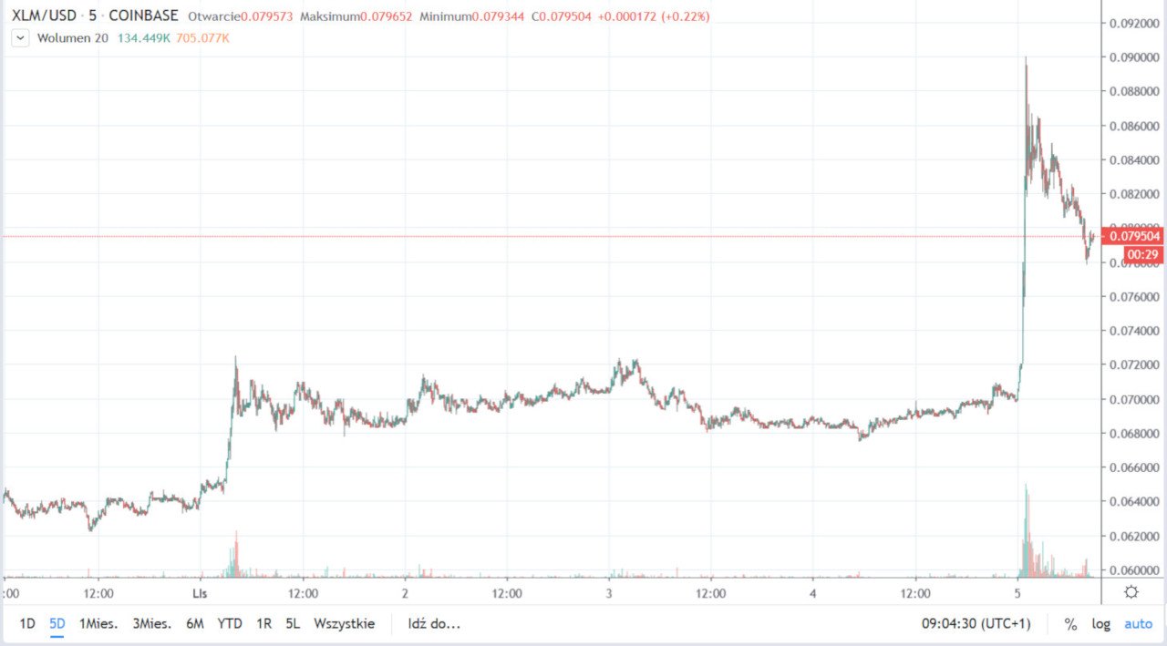 恒星币币（XLM）的价格在24小时内上涨了25％烧掉一半代币的影响？插图(1)