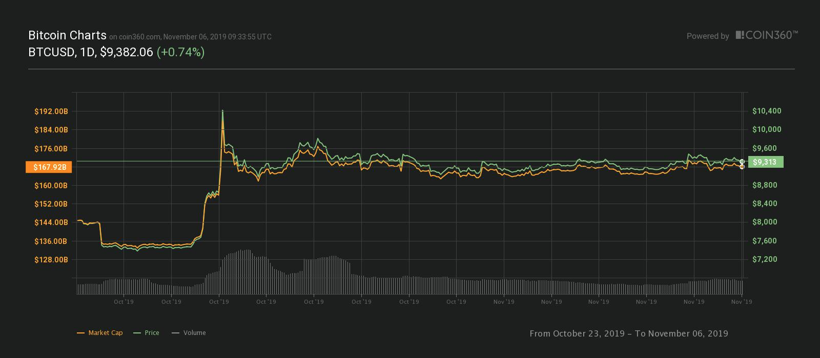 BTC / USDK线走势图，10月23日至11月。 6 2019