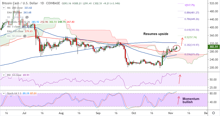 加密货币技术专家：BCH / USD继续上涨，预期200-DMA处于323.63插图