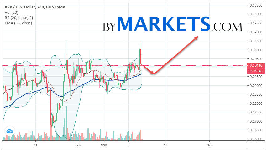 2019年11月8日的瑞波（XRP / USD）预测和分析