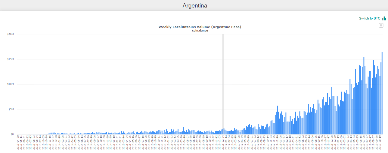 比特币交易量阿根廷人“ width =” 1289“ height =” 510“  data-srcset=” https://cryptomonday.com/wp-content/uploads/2019/11/Bitcoin-Trading Volume-Argentinen.png 1289w，https:// cryptomonday。 zh / wp-content / uploads / 2019/11 / Bitcoin-Trade-Argentines-696x275.png 696w，https://cryptomonday.de/wp-content/uploads/2019/11/Bitcoin-Trading-volumes.300x119.png 300w“ sizes =”（最大宽度：1289px）100vw，1289px