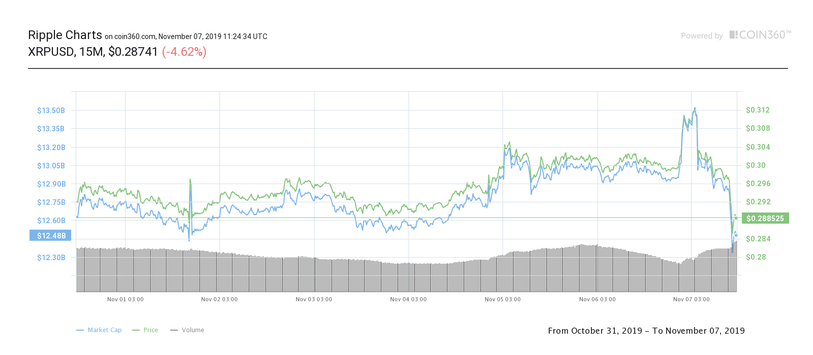 XRP 7天价格走势图