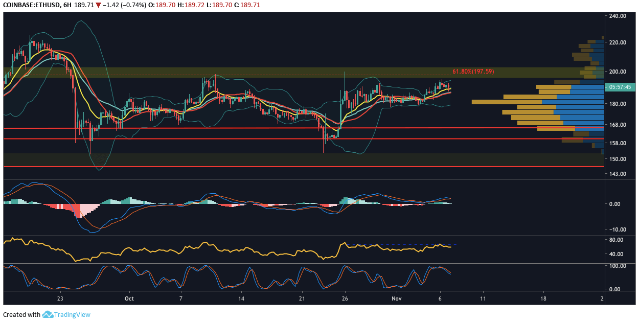 以太坊突破了关键阻力，而以太坊价格也表明它与比特币（BTC）的价格走势没有永久联系。值得注意的是，一些山寨币已经开始走自己的路。 