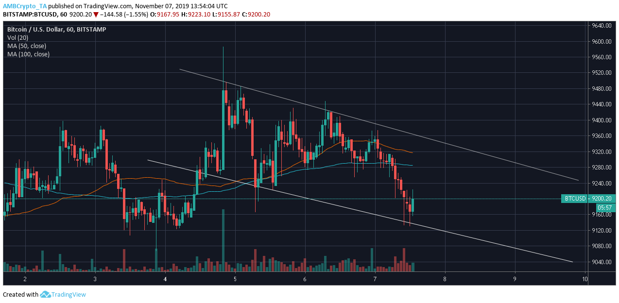 资料来源：交易视图上的BTC / USD