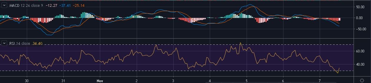 资料来源：交易视图上的BTC / USD