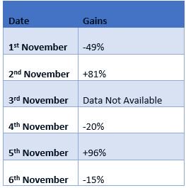 Bakkt交易量11月“ width =” 263“ height =” 265“  data-srcset=” https://cdn.shortpixel.ai/client/q_glossy,ret_img,w_263/https://www.altcoinbuzz.io/wp-content/ uploads / 2019/11 / Bakkt-trade-volume-gains-November.jpg 263w，https://cdn.shortpixel.ai/client/q_glossy,ret_img,w_150/https://www.altcoinbuzz.io/wp-content /uploads/2019/11/Bakkt-trade-volume-gains-November-150x150.jpg 150w“ size =”（最大宽度：263px）100vw，263px