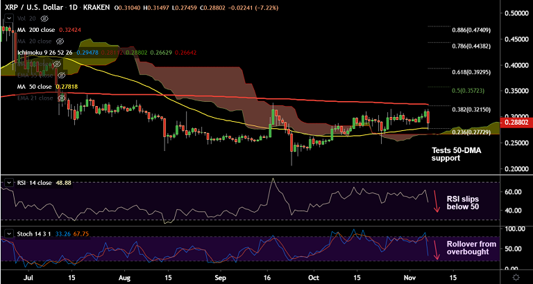 加密货币技术人员：XRP / USD下跌超过9％，擦除了2周收益插图